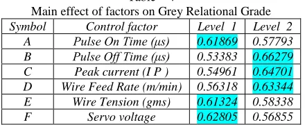 Table – 4 Main effect of factors on Grey Relational Grade 