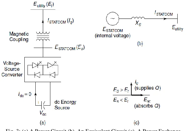 Fig. 4: Control Scheme of STATCOM 