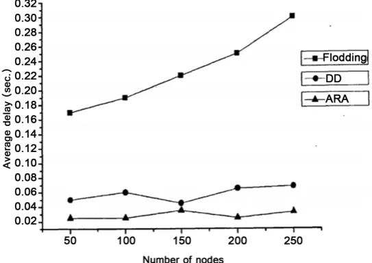 Figure 6 is the simulation result of the average energy consumption of O_ARA and ARA algorithms under different network sizes (number of nodes)