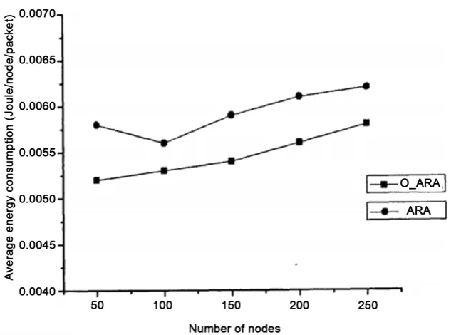 Figure 6. Average energy consumption. 