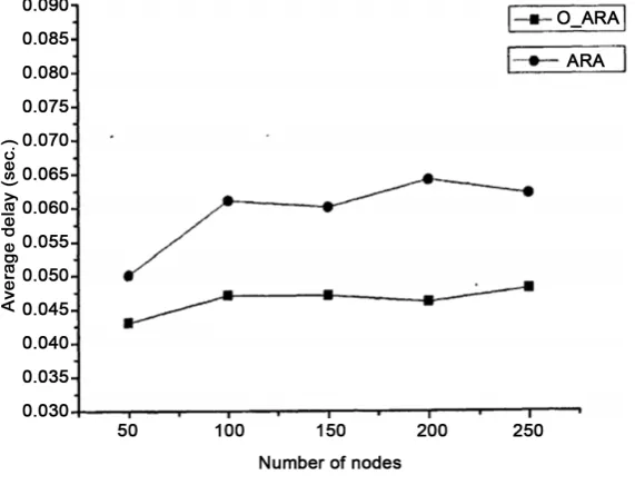 Figure 7. Average delay. 