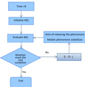 Figure 2. Flow of simple ant colony algorithm. 