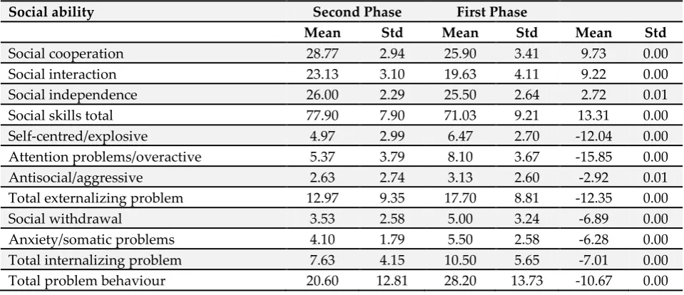 Table 1: Changes in social skills after the intervention program in the experiment group 