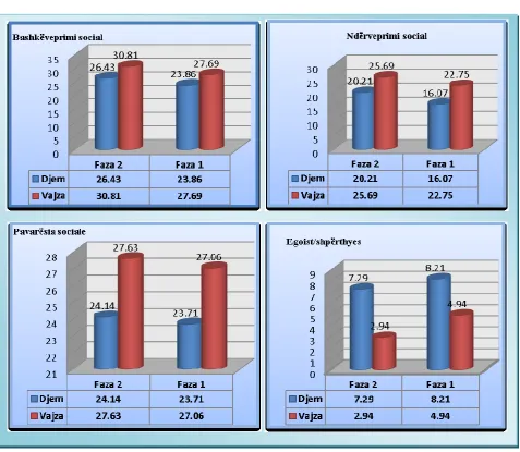 Table 2: Difference in social ability in control group 