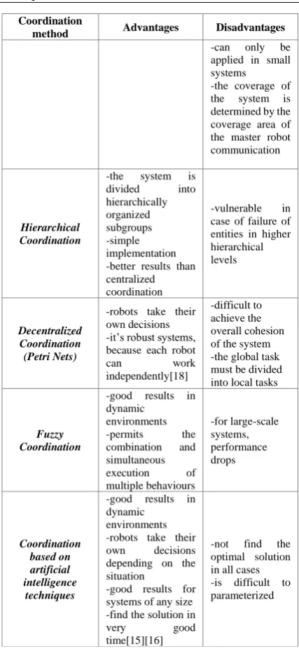 TABLE I.  COMPARISON BETWEEN COORDINATION   MRS 