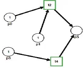 Fig. 1. PetriNet graphical and mathematical notations