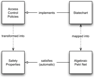 Figure 2: Commutative Veriﬁcation of Access Control Policies in Statecharts