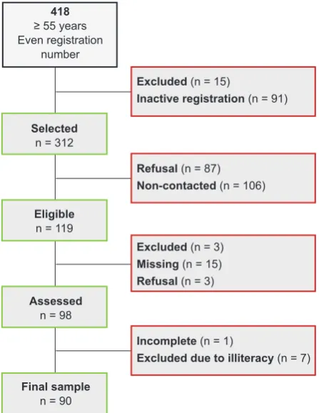 Figure 1 – Recruitment procedure