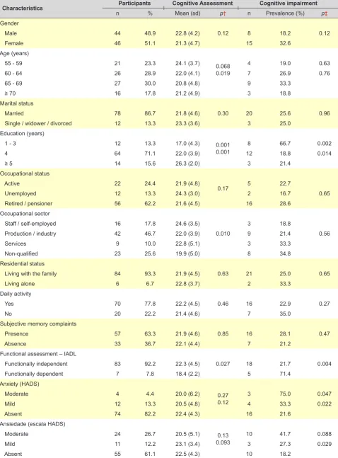 Table 1 – Participant description. cognitive performance (MoCA) and prevalence of cognitive impairment according with the socio-demo-graphic characteristics and assessment of cognitive functioning
