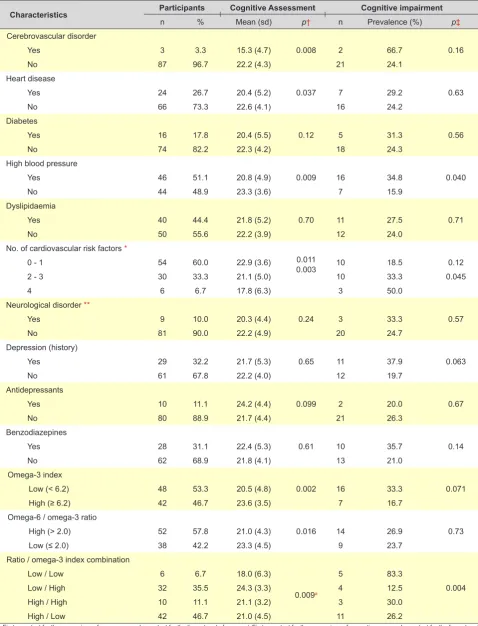 Table 2 – Participant description, cognitive performance (MoCA) and prevalence of cognitive impairment according with comorbidities, medication and laboratorial assessment