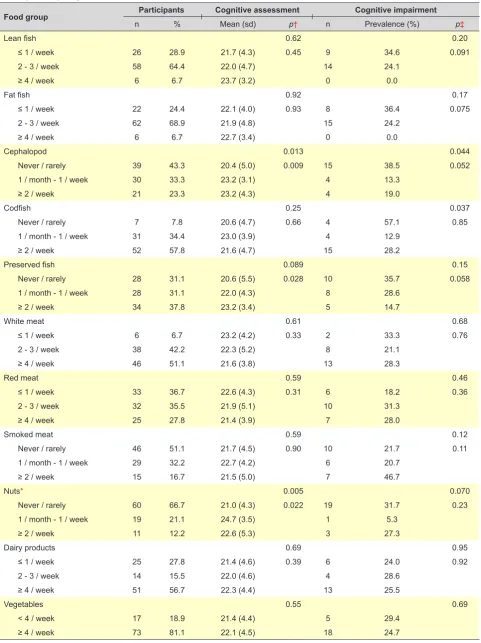 Table 3 – Participant description, cognitive performance (MoCA) and prevalence of cognitive impairment according with each food group consumption frequency