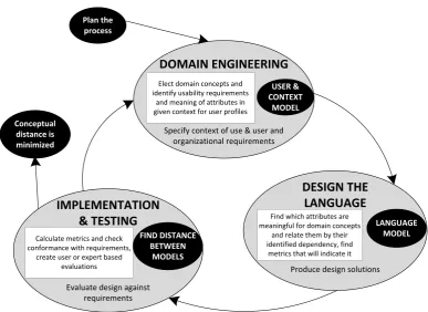 Figure 2: Evaluation Process for DSLs’ Usability.