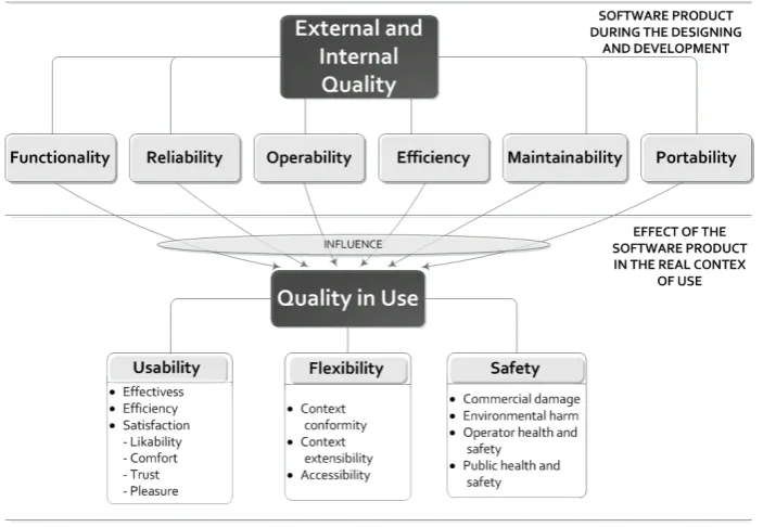 Figure 1: Quality model for achieving Quality in Use based on ISO IEC CD 25010.3