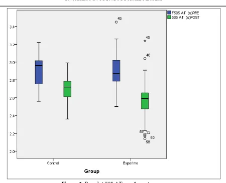 Table 3: Repeated Measure for ANOVA IART 