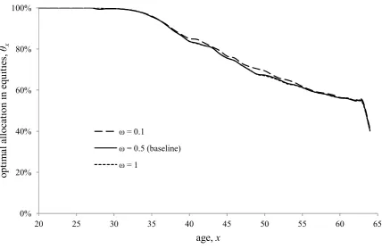 Figure 12 shows the mean optimal allocation to equities for different values of the weight 