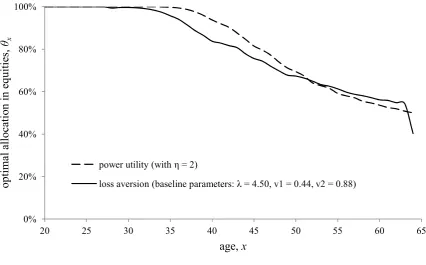Figure 16 shows the mean optimal allocation to equities at each age for both the power utility 