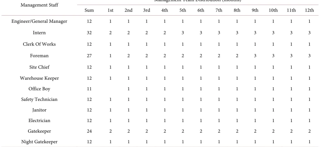 Table 3. Management team distribution. 