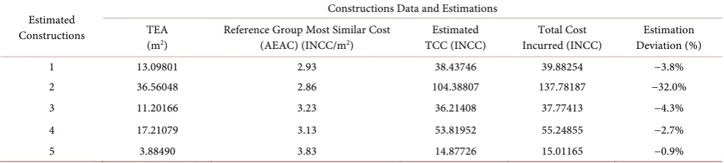 Table 6. Validation of the method. 