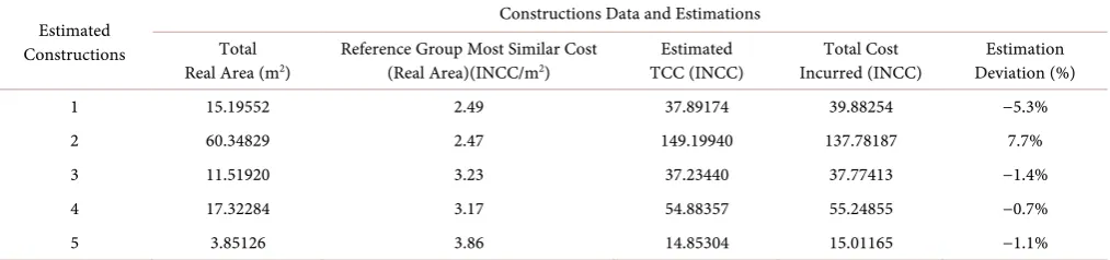 Table 10. Estimation based on direct relation to most similar cost of real area. 
