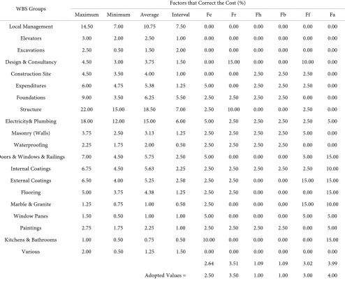 Table 2. Factors that correct the cost. 