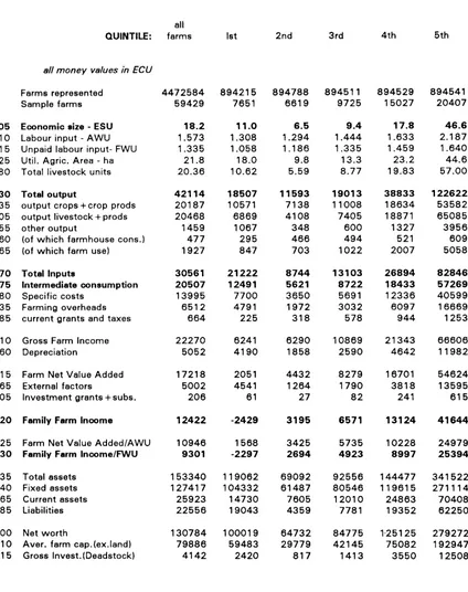 TABLE 2.2 QUINTILES OF INCOME(FFI) PER FARM 