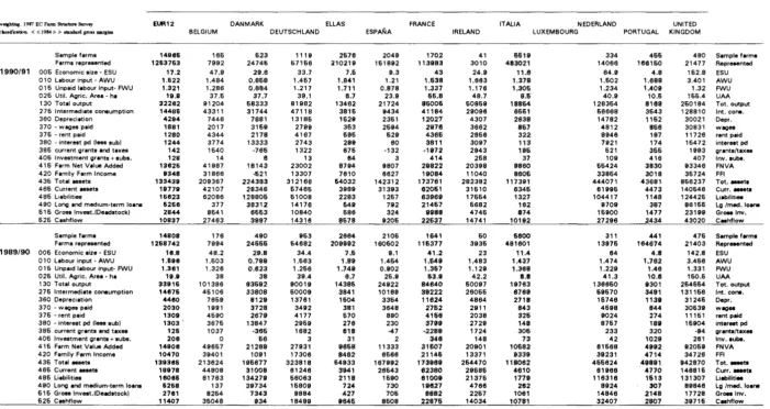 Table 3.2 (cont.) SUMMARY RESULTS BY TYPE OF FARMING GROUP, in 1990 ECU 