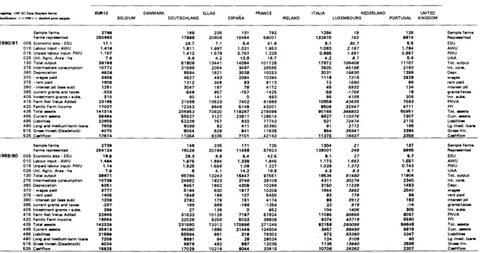 Table 3.2 (cont.) SUMMARY RESULTS BY TYPE OF FARMING GROUP, in 1990 ECU 