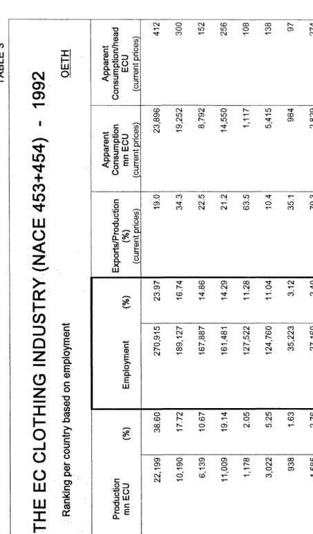 TABLE 3 CLOTHING INDUSTRY.(NACE 453+454) - 1992 OETH Apparent Consumption/head 