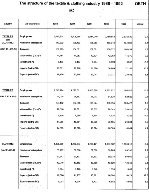 · The TABLE 4 structure of the textile:&- clothing industry .1988-.- 1992 _ OETH 