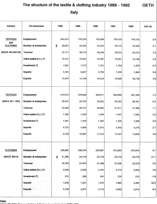 The structure of TABLE 13 the textile & clothing industry 1988 - 1992 OETH 