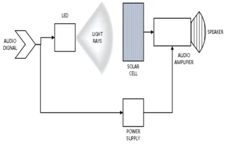 Figure 1. Block diagram of a simple Li-Fi network 