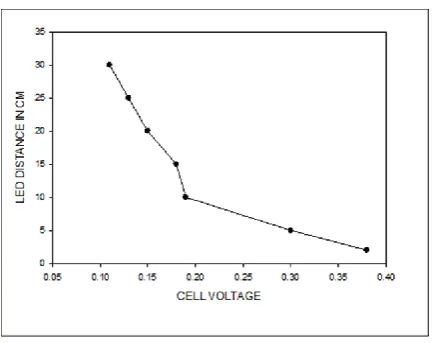 Figure 15. Graph of distance against cell voltage  