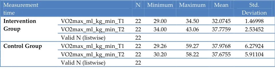 Table 1: Average descriptive data, standard deviation of VO2max and  minimum & maximum oxygen consumption 