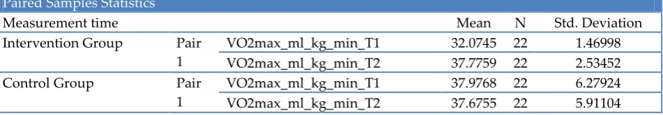 Table 3: Average descriptive data, standard deviation of VO2max and  minimum & maximum oxygen consumption 