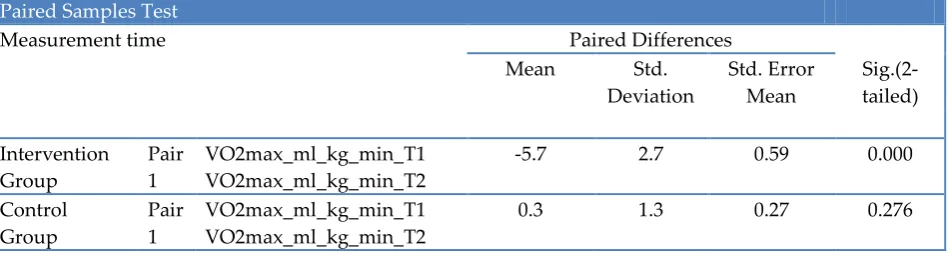 Table 4: Comparative data of groups between T1 and T2 of the maximum amount of oxygen 