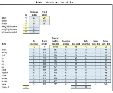 Table 1:  Monthly solar data radiation 