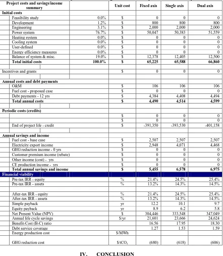 Table 3:Project costs and savings/income summary & financial viability Project costs and savings/income 