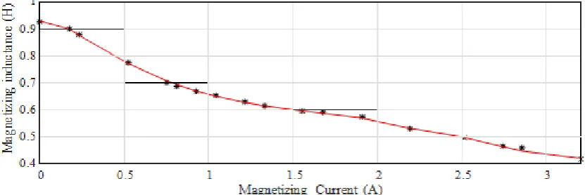 Table.5 shows the constants of magnetization characteristics of SEIG. 
