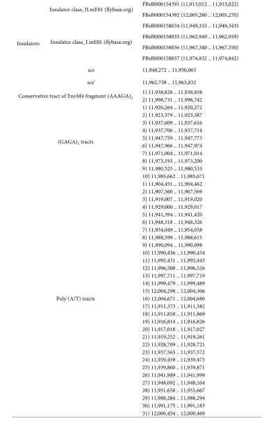 Table 1. Sequence analysis results for the D. melanogaster hsp70 genes locus (3R: 11,904,163 .
