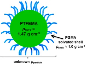 Figure 1. Schematic representation of a sterically stabilized PGMAdensity (PTFEMAdensity of the PTFEMA core (x−y diblock copolymer nanoparticle