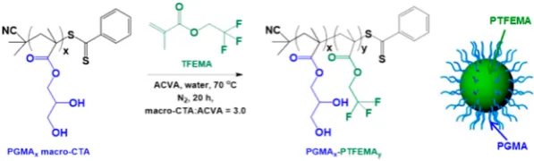Figure 2. PISA synthesis of PGMAx−PTFEMAy diblock copolymers via RAFT aqueous emulsion polymerization of TFEMA using a PGMAx macro-CTA at 70 °C to produce sterically stabilized spherical nanoparticles at 20% w/w solids.