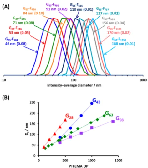 Figure 3. (a) DLS intensity-based size distributions obtained for Gpolymerization of TFEMA at 7063-Fy particles prepared at 20% w/w solids via RAFT aqueous emulsion °C