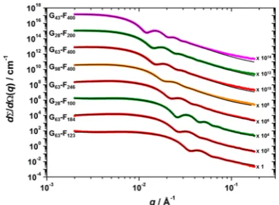 Figure 7. Selected small-angle X-ray scattering patterns (coloredcircles) recorded for 1.0% w/w aqueous solutions of Gx-Fynanoparticles at 20 °C
