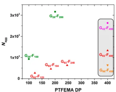 Figure 9. Eﬀective particle densities (ρparticle) calculated for Gx-Fynanoparticles using structural parameters derived from SAXS analysis.The weak solvation of the core-forming PTFEMA block indicated bySAXS was taken into account (eﬀective ρcore = 1.45 g cm−3) and ρshellfor the highly hydrated shell was taken to be that of water (1.00 gcm−3).