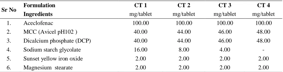 Table 1: Effect of Sodium starch glycolate level on drug release profile from uncoated Tablet (CT-1-CT-4) 8 %,4%,2% & without disinegrant