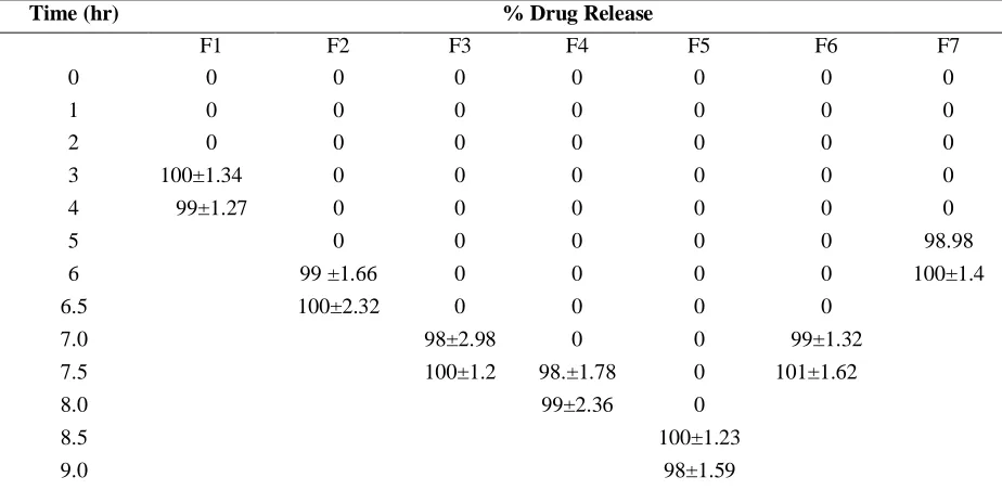 Table 6: Effect of rupturable material (EC) combined with erodible material (klucel EXF) in the outer shell