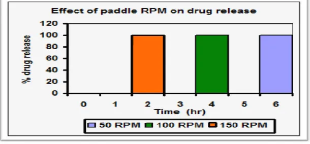 Figure 1:Dissolution of aceclofenac core tablet formulation with various concentration of disintegrant Sodium  starch glycolate 8 %(CT-1),4% (CT-2),2%(CT-3) & without disintegrant (CT-4) 