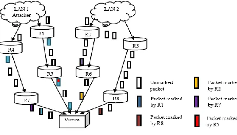 Fig. 1: Probabilistic Packet Marking Method 