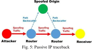 Table – 1 Various IP Traceback Techniques [3] 