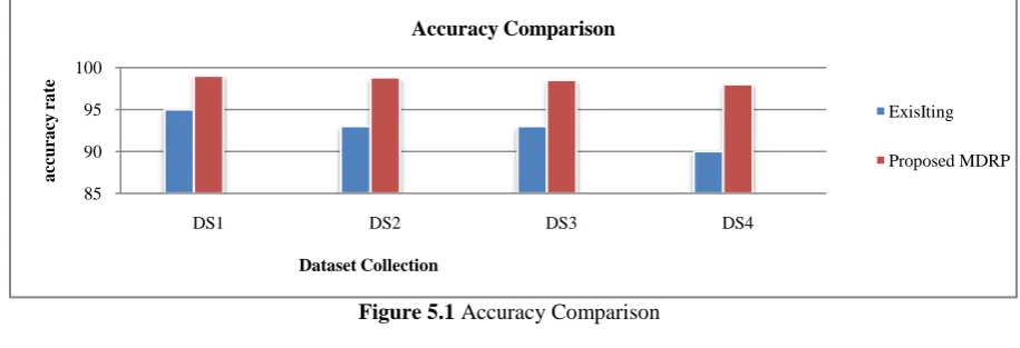 Figure 5.1 Accuracy Comparison 